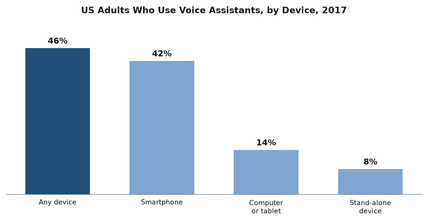Bar chart of US adults who use voice assistants by device in 2017: 46 percent on any device, 42 percent on a smartphone, 14 percent on a computer or tablet, and 8 percent on a stand-alone device
