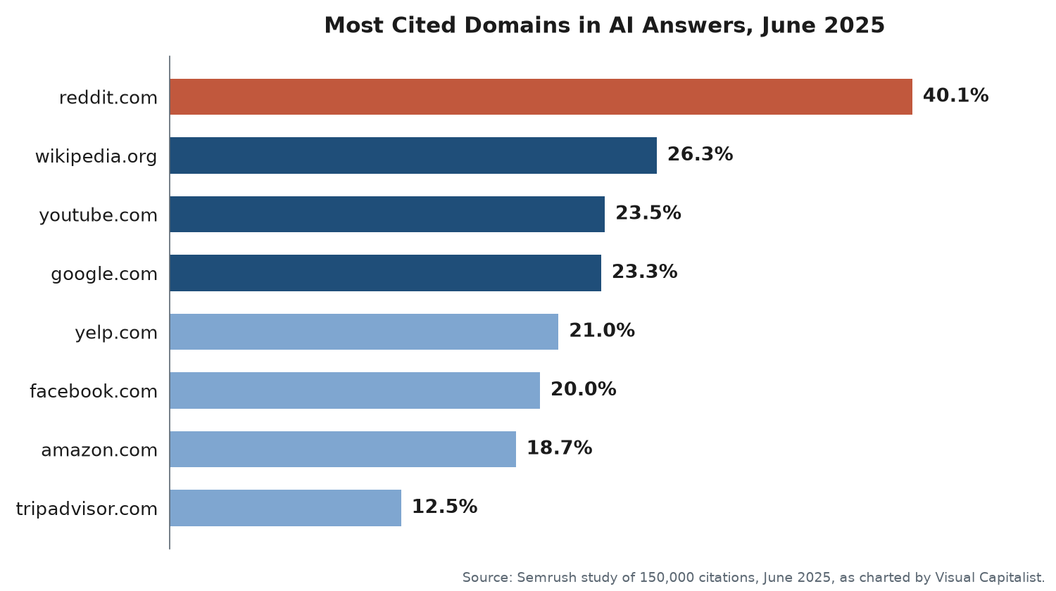 Horizontal bar chart of the most cited domains in AI answers in June 2025: reddit.com 40.1 percent, wikipedia.org 26.3, youtube.com 23.5, google.com 23.3, yelp.com 21.0, facebook.com 20.0, amazon.com 18.7, and tripadvisor.com 12.5