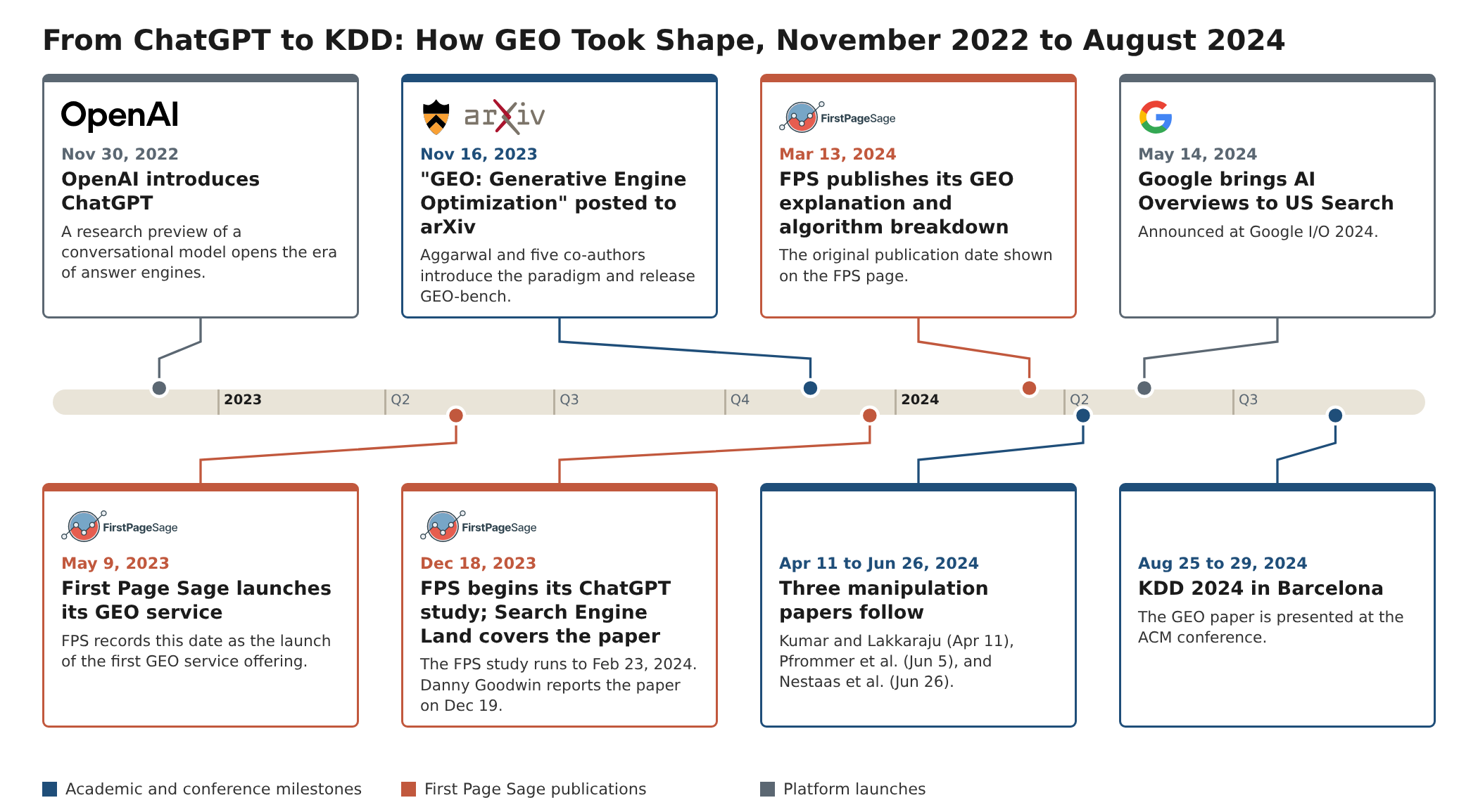 Timeline from ChatGPT in November 2022 to KDD 2024 in August 2024, with the May 2023 First Page Sage GEO service launch, the November 2023 GEO paper, the March 2024 First Page Sage explanation, and three manipulation papers in April to June 2024