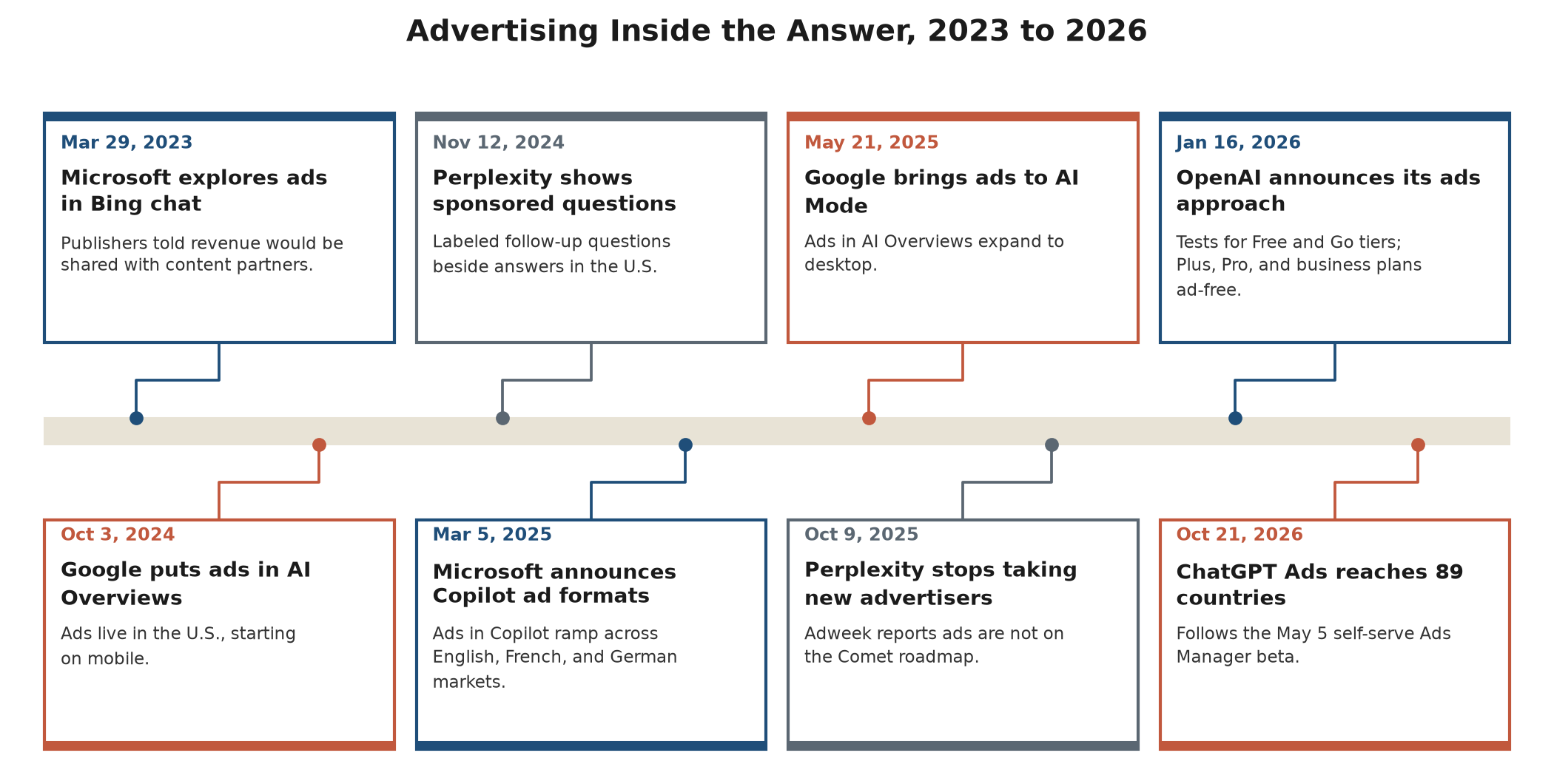 Timeline from 2023 to 2026 showing Microsoft's plan to explore ads in Bing chat, Google's ads in AI Overviews, Perplexity's sponsored questions, Microsoft's Copilot ad formats, Google's ads in AI Mode, Perplexity's pause on new advertisers, OpenAI's approach to ads, and ChatGPT Ads reaching 89 countries