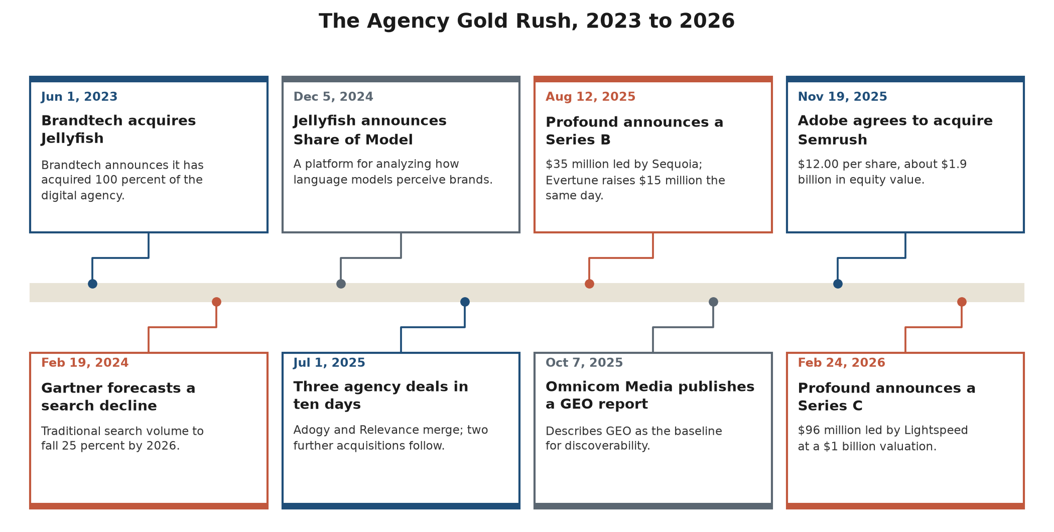Timeline from 2023 to 2026 showing Brandtech's acquisition of Jellyfish, Gartner's forecast of a decline in search volume, Jellyfish's Share of Model platform, three agency transactions in July 2025, Profound's Series B, Omnicom Media Group's GEO report, Adobe's agreement to acquire Semrush, and Profound's Series C