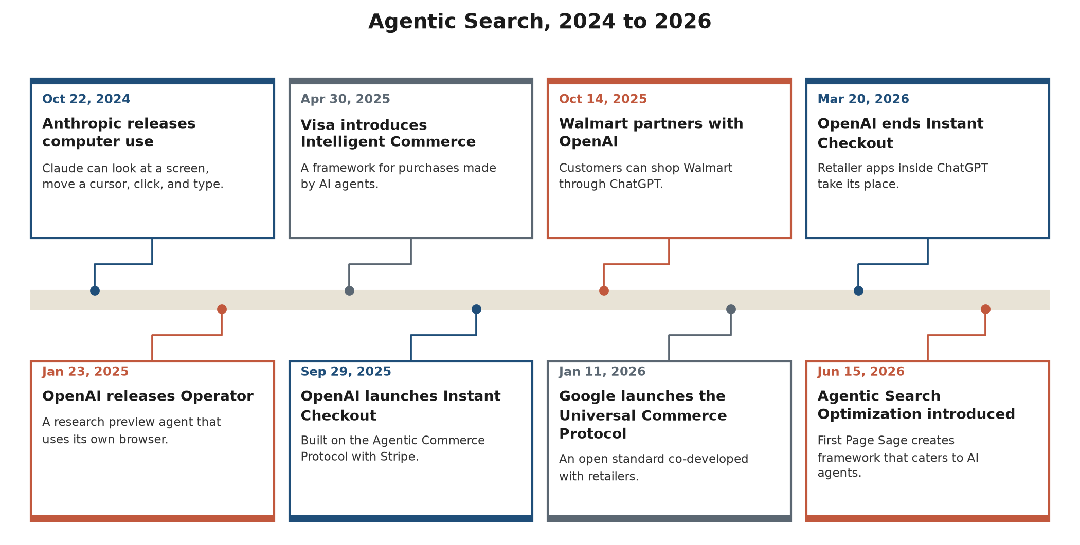 Timeline from 2024 to 2026 showing Anthropic's computer use, OpenAI's Operator, Visa's Intelligent Commerce, OpenAI's Instant Checkout, Walmart's partnership with OpenAI, Google's Universal Commerce Protocol, OpenAI's move away from Instant Checkout, and the introduction of Agentic Search Optimization