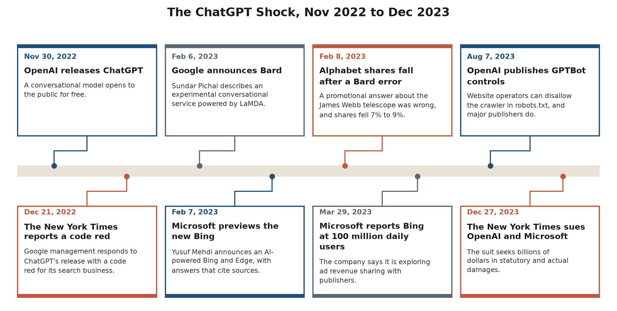Timeline from November 2022 to December 2023 showing the release of ChatGPT, Google's code red, Bard, the new Bing, the Bard demonstration error, Bing at 100 million daily users, the GPTBot controls, and the New York Times lawsuit