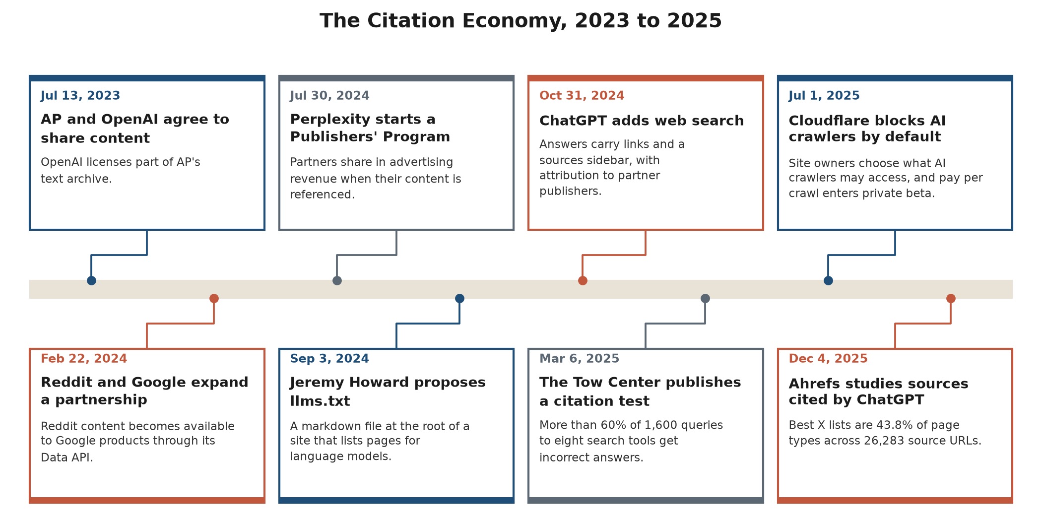 Timeline from 2023 to 2025 showing the AP and OpenAI agreement, the Reddit and Google partnership, the Perplexity Publishers' Program, the llms.txt proposal, ChatGPT web search, the Tow Center citation test, Cloudflare's crawler default, and an Ahrefs study of ChatGPT sources