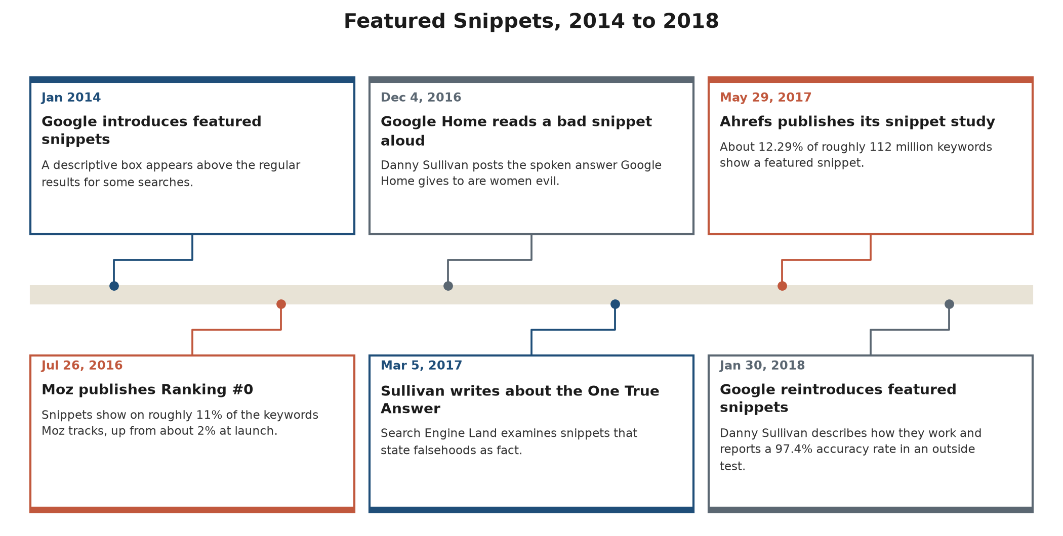 Timeline from 2014 to 2018 showing the introduction of featured snippets, the Moz Ranking #0 post, a spoken Google Home answer, Search Engine Land's One True Answer article, the Ahrefs study, and Google's 2018 reintroduction