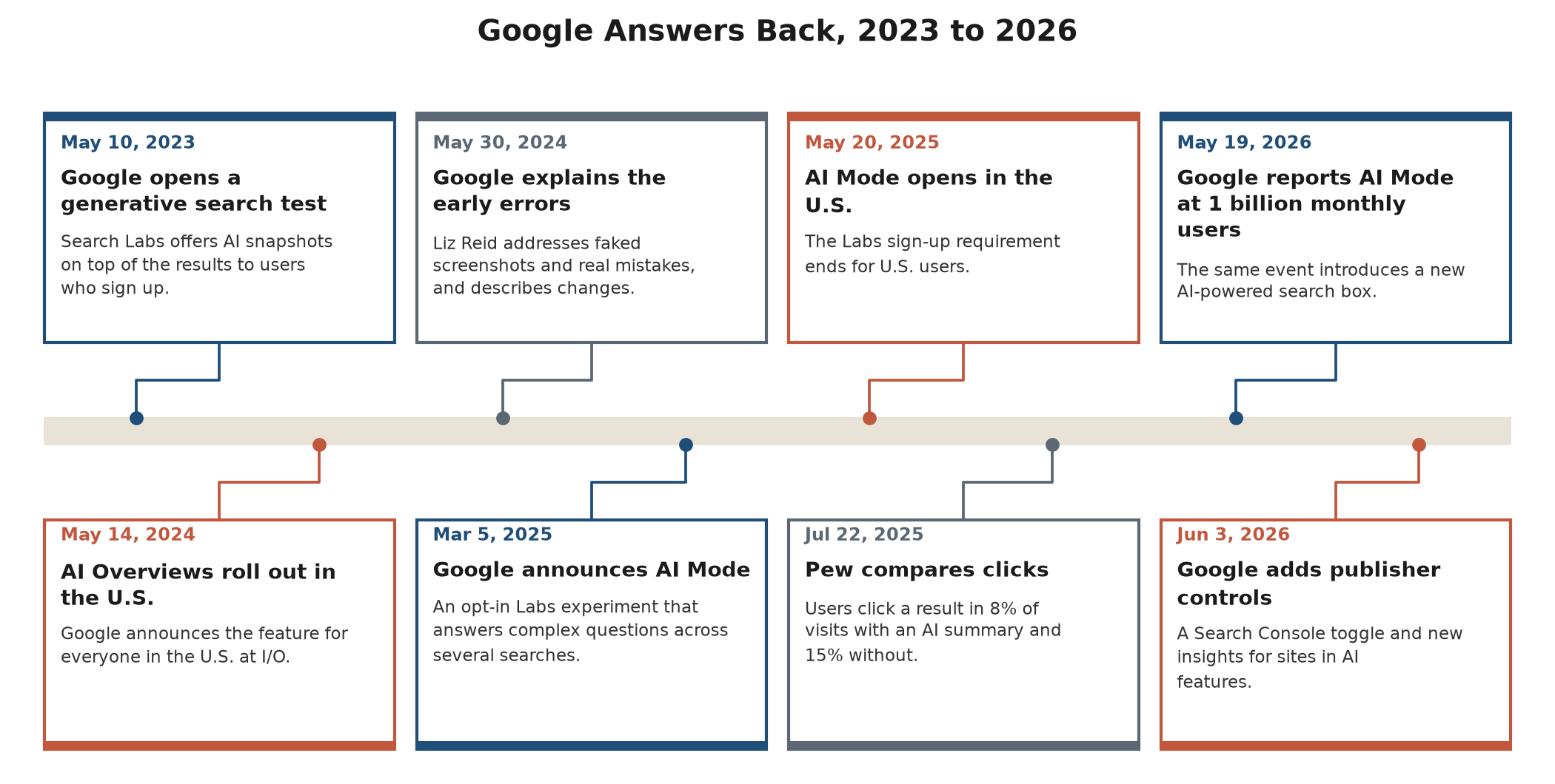 Timeline from 2023 to 2026 showing the Search Generative Experience test, AI Overviews in the U.S., Google's response to early errors, AI Mode, the Pew click study, AI Mode reaching 1 billion monthly users, and publisher controls