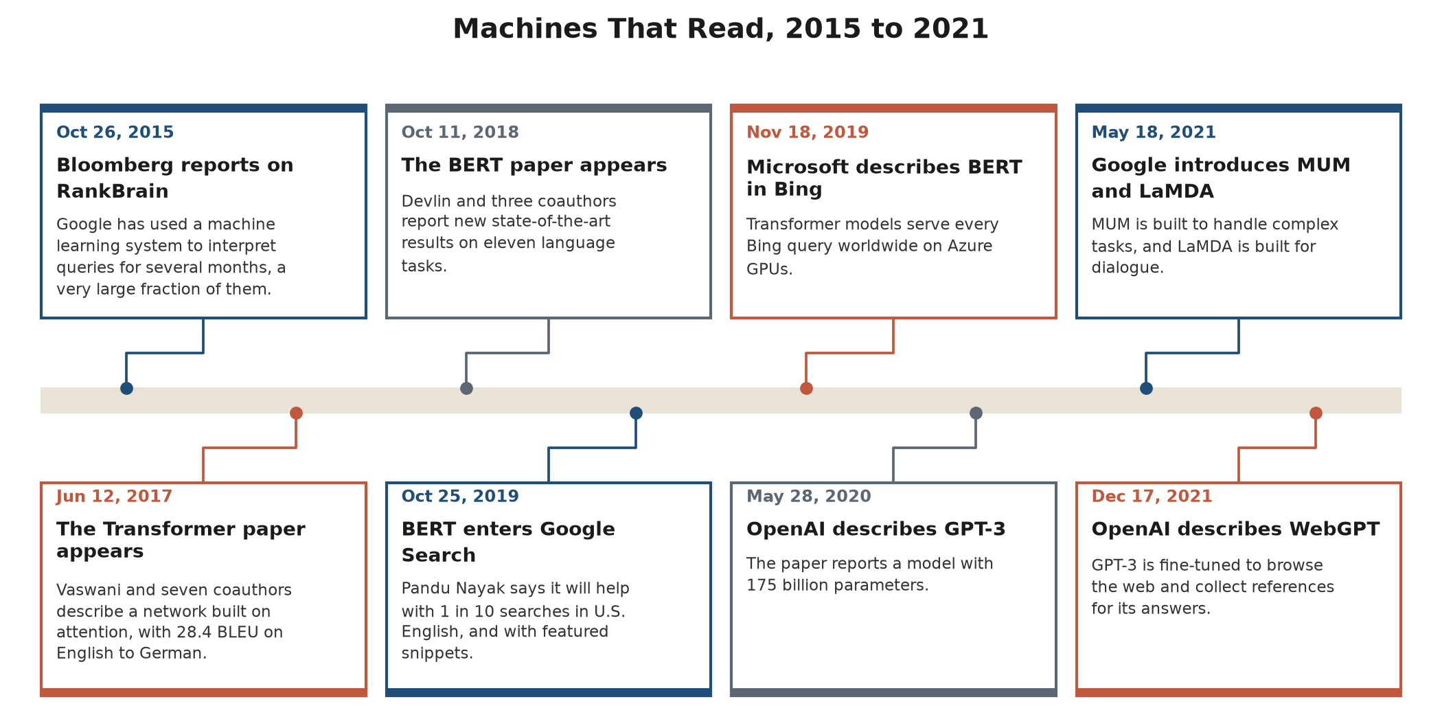 Timeline from 2015 to 2021 showing RankBrain, the Transformer paper, the BERT paper, BERT in Google Search and Bing, GPT-3, MUM and LaMDA, and WebGPT