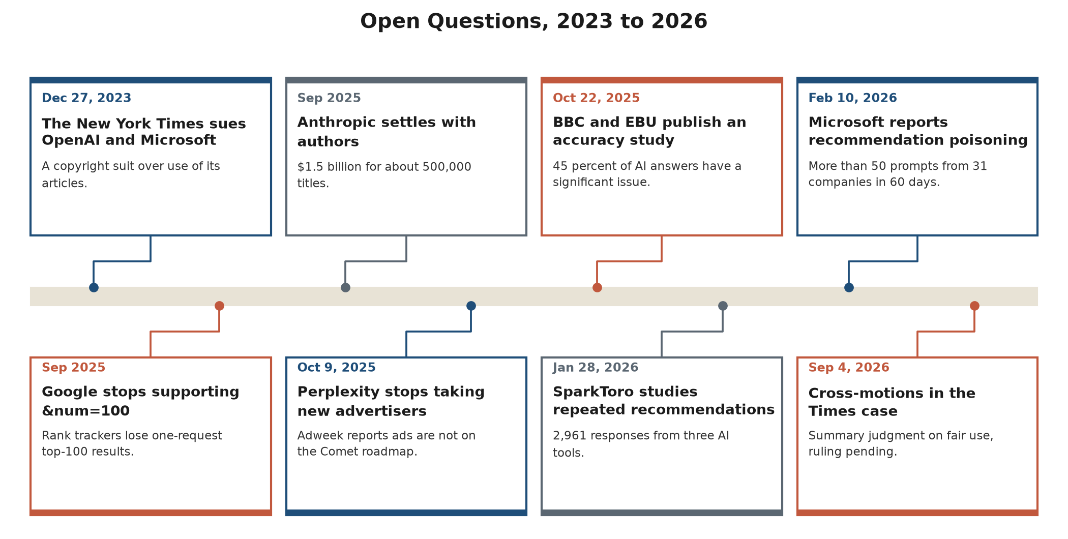 Timeline from 2023 to 2026 showing the New York Times lawsuit against OpenAI and Microsoft, Google's removal of a search parameter used by rank trackers, the Anthropic authors settlement, Perplexity's pause on new advertisers, the BBC and European Broadcasting Union study of AI assistants, the SparkToro consistency study, Microsoft's report on AI Recommendation Poisoning, and cross-motions for summary judgment in the New York Times case