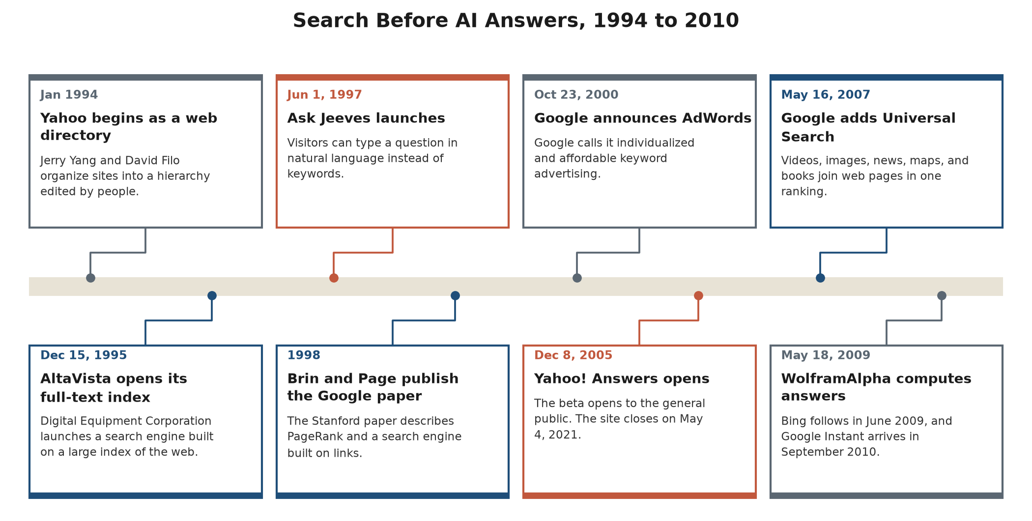 Timeline of web search from 1994 to 2010 showing Yahoo, WebCrawler, AltaVista, Ask Jeeves, Google, AdWords, Universal Search, WolframAlpha, Bing, and Google Instant on a dated line