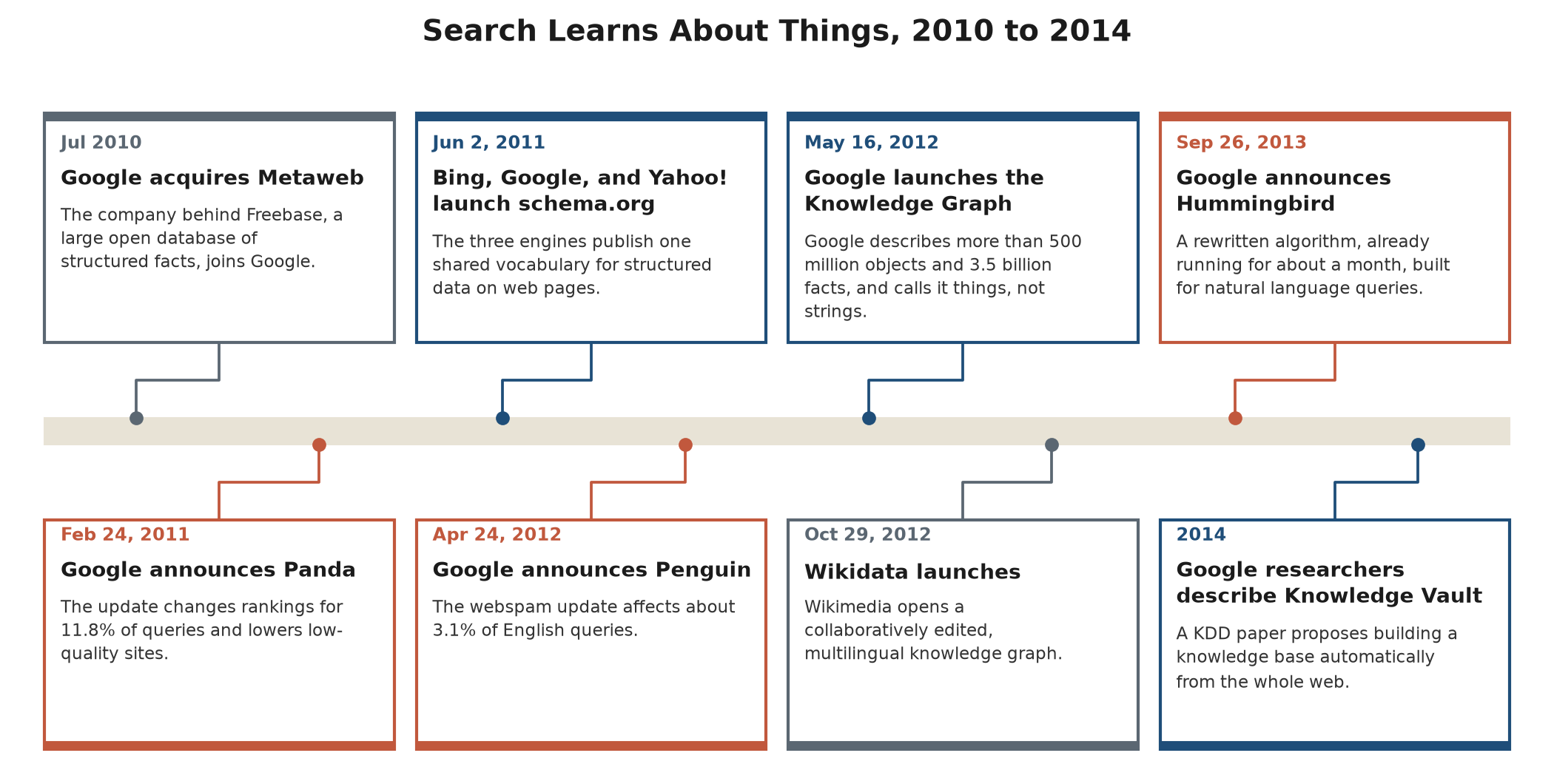 Timeline from 2010 to 2014 showing Metaweb, Panda, schema.org, Penguin, the Knowledge Graph, Wikidata, Hummingbird, and Knowledge Vault on a dated line