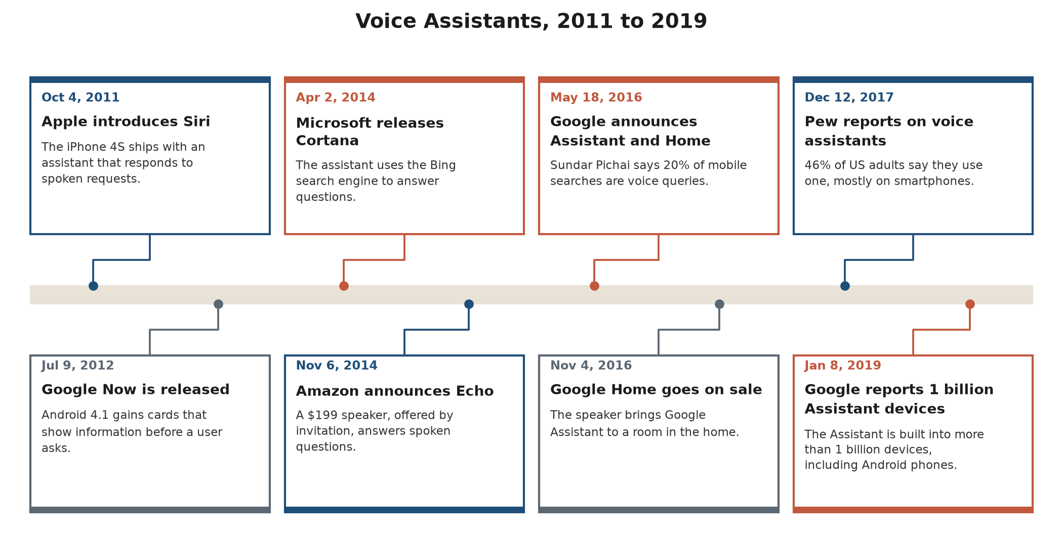 Timeline from 2011 to 2019 showing Siri, Google Now, Cortana, Amazon Echo, Google Assistant and Home, a Pew survey, and Google's report of 1 billion Assistant devices
