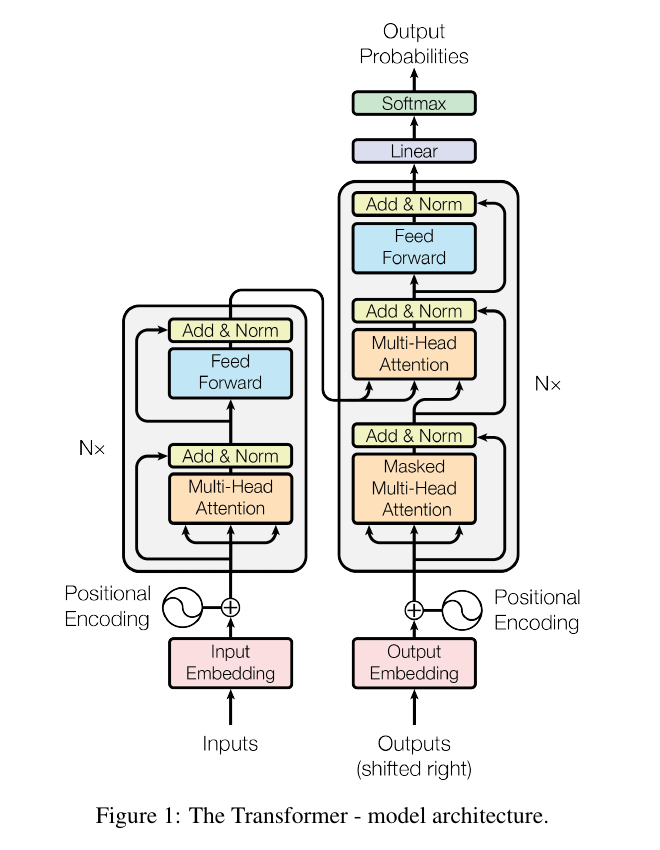 Diagram from the 2017 Transformer paper showing an encoder stack on the left and a decoder stack on the right, each built from attention and feed-forward layers