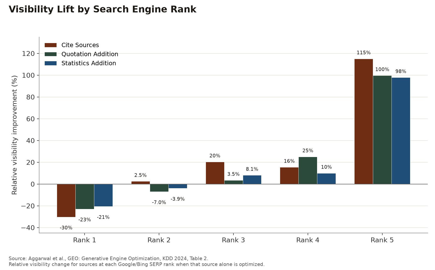 Grouped bar chart of visibility lift by search engine rank for three GEO methods, from Aggarwal et al. Table 2