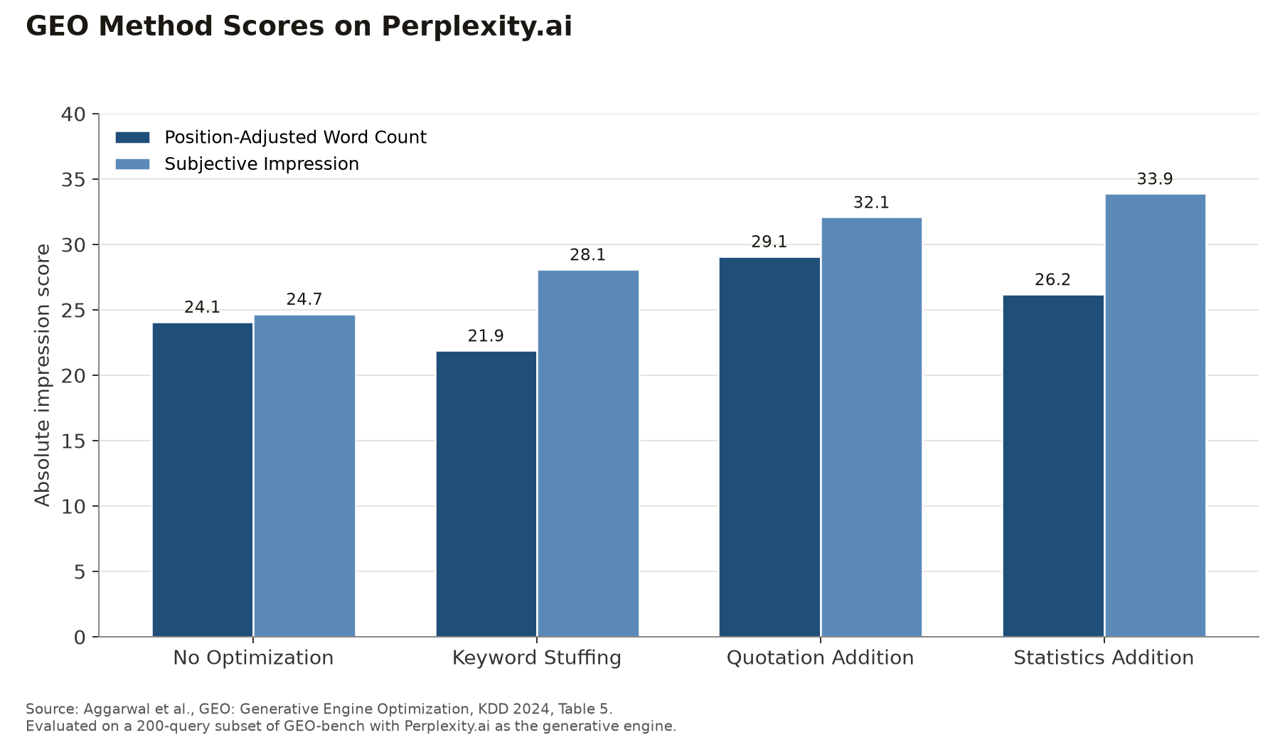 Grouped bar chart of absolute impression scores on Perplexity.ai by GEO method, from Aggarwal et al. Table 5