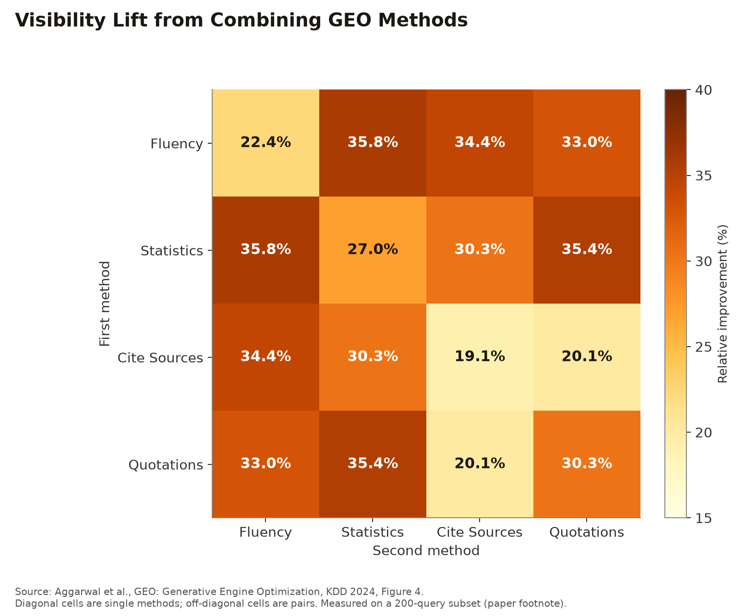 Heatmap of relative visibility lift from combining GEO methods, from Aggarwal et al. Figure 4