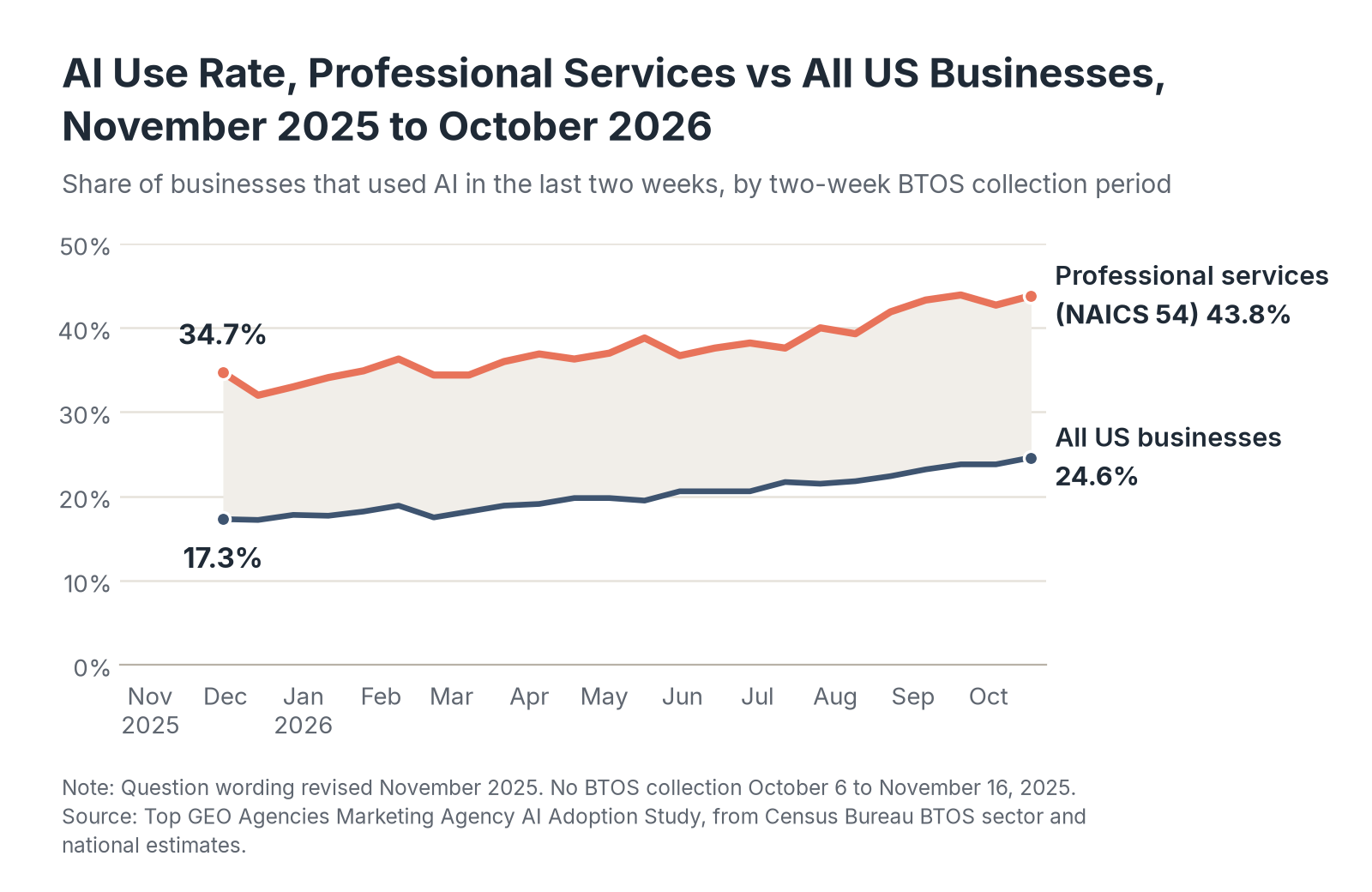 AI Use Rate, Professional Services vs All US Businesses, November 2025 to October 2026