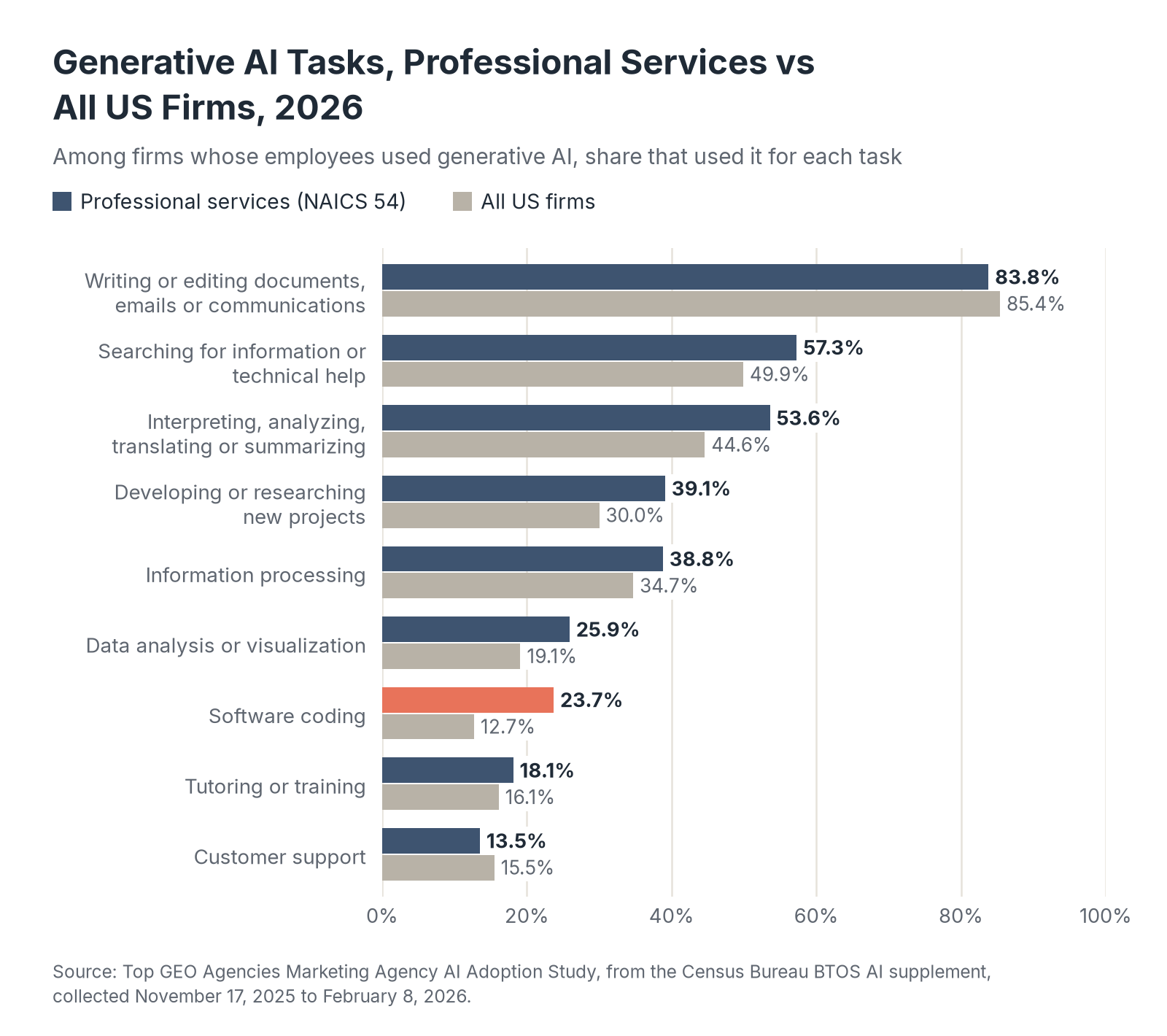 Generative AI Tasks, Professional Services vs All US Firms, 2026