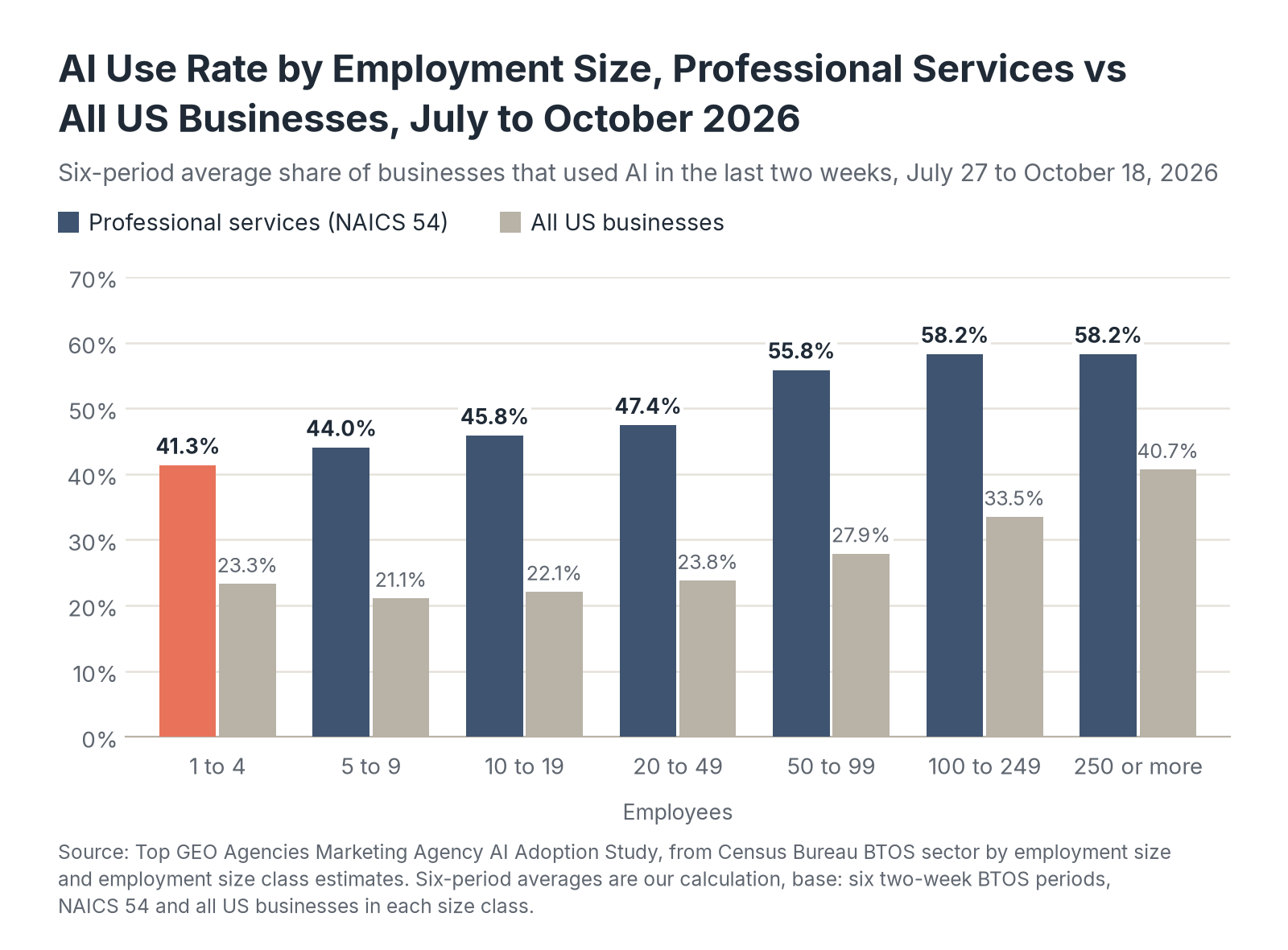 AI Use Rate by Employment Size, Professional Services vs All US Businesses, July to October 2026