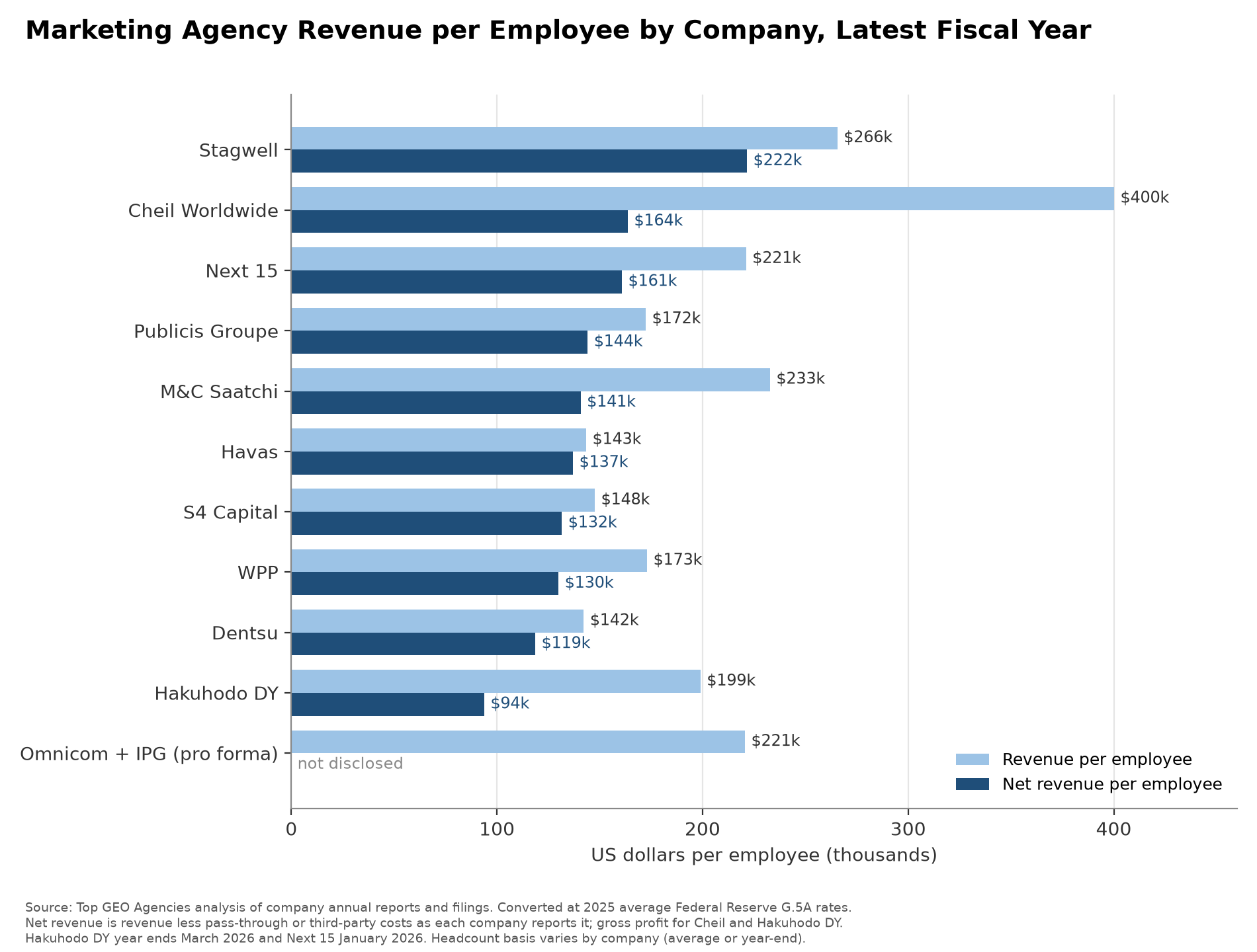 Marketing Agency Revenue per Employee by Company, Latest Fiscal Year