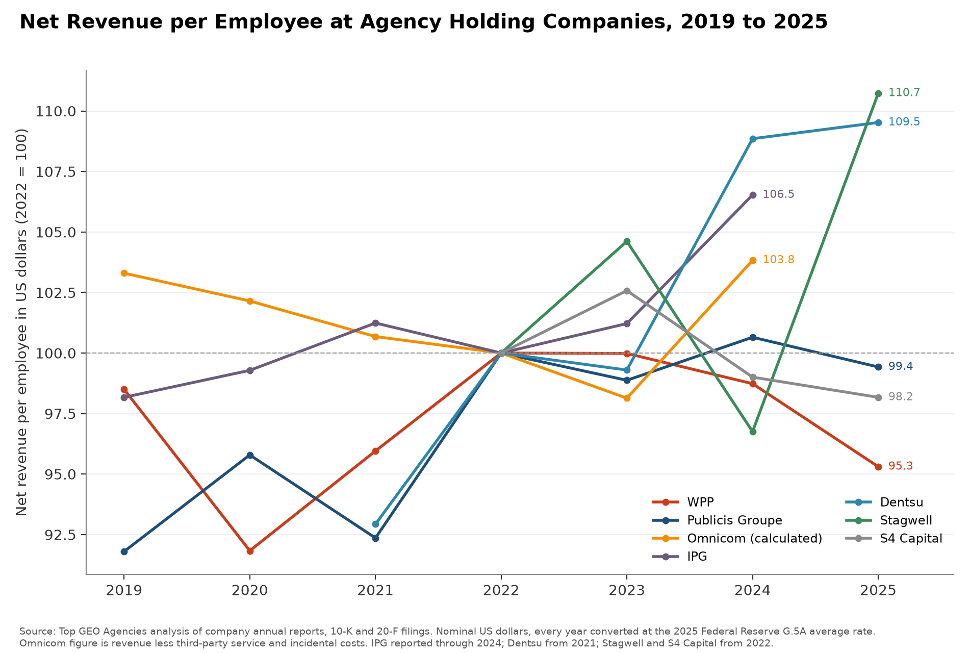 Net Revenue per Employee at Agency Holding Companies, 2019 to 2025