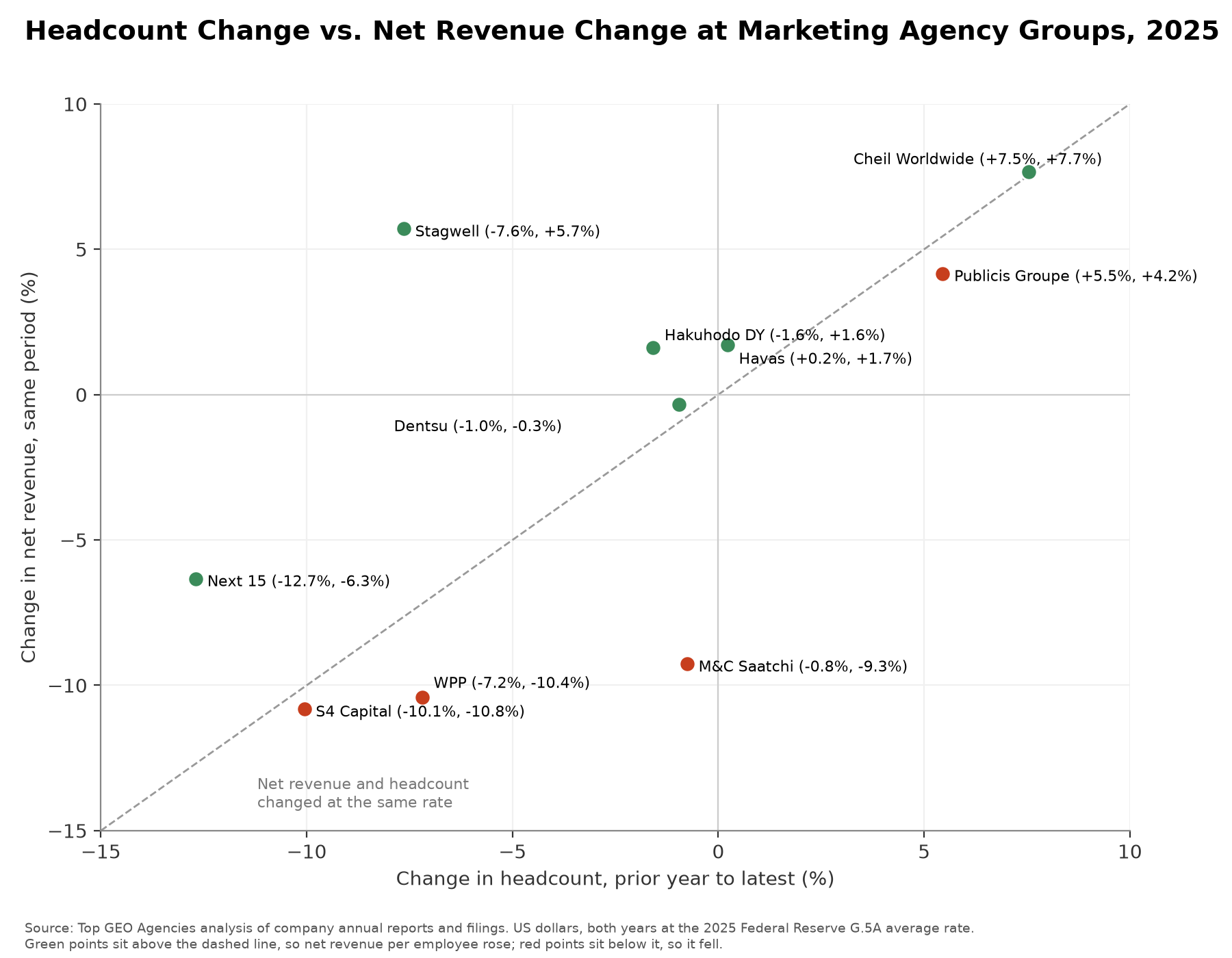 Headcount Change vs. Net Revenue Change at Marketing Agency Groups, 2025