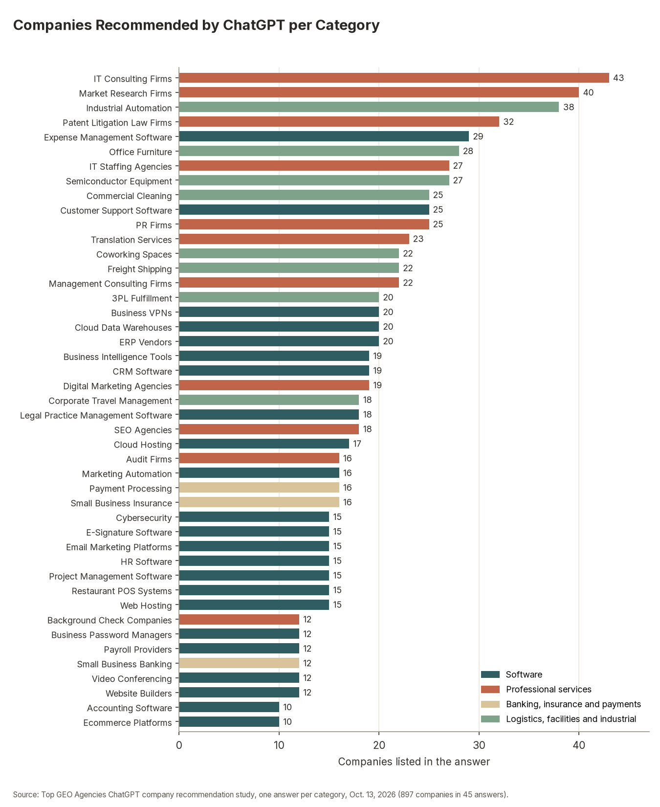 Number of companies ChatGPT recommended in each of 45 B2B categories, October 2026