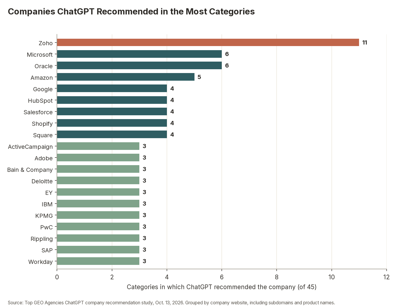 Companies ChatGPT recommended in three or more of 45 B2B categories, October 2026