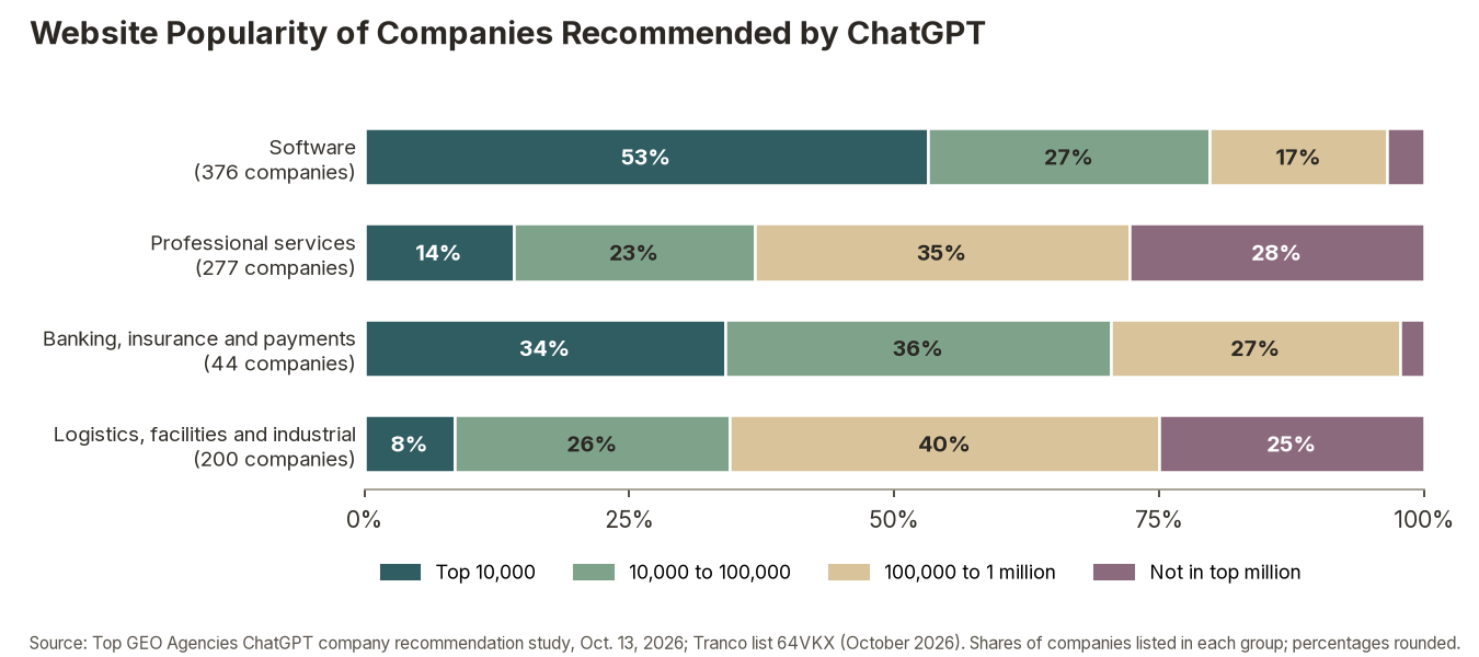 Website popularity bands of companies ChatGPT recommended, by category group, October 2026