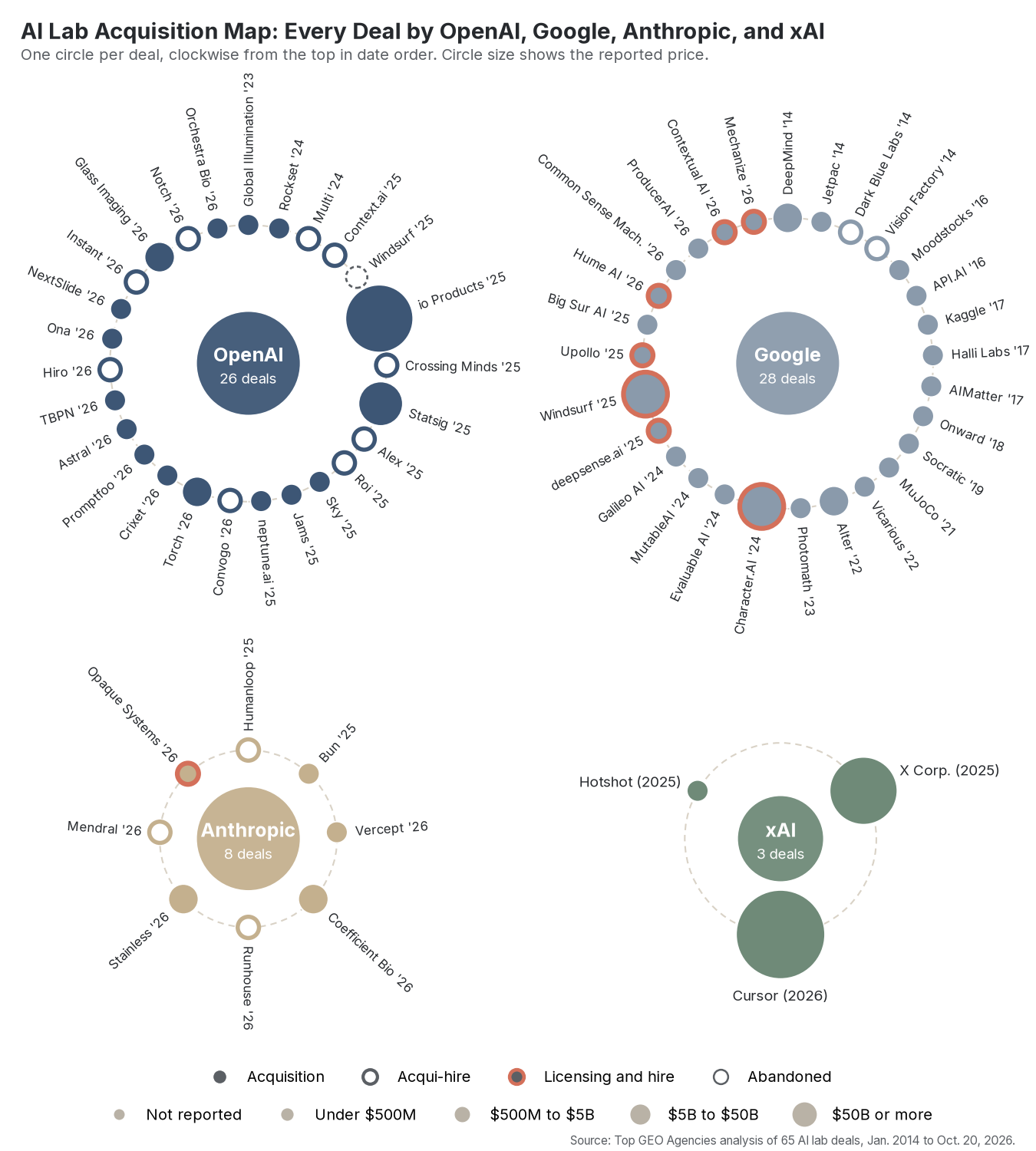 Map of all 65 AI lab deals grouped by acquirer, one circle per deal, sized by reported price and styled by deal type: Google 28, OpenAI 26, Anthropic 8, xAI 3