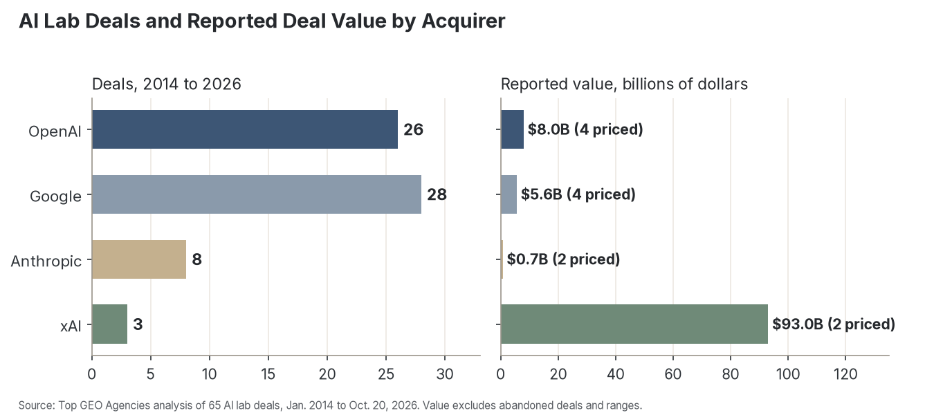 Deals and reported value by acquirer: OpenAI 26 deals and $8 billion, Google 28 and $5.6 billion, Anthropic 8 and $700 million, xAI 3 and $93 billion