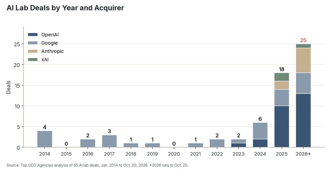 Stacked columns of AI lab deals by year and acquirer, 2014 to 2026: 6 in 2024, 18 in 2025, and 25 in 2026 through Oct. 20