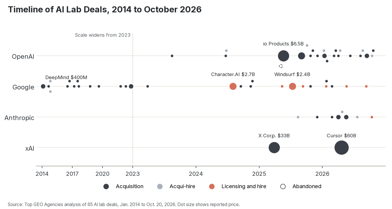Timeline of every AI lab deal by acquirer from 2014 to October 2026, one dot per deal, sized by reported price and colored by deal type