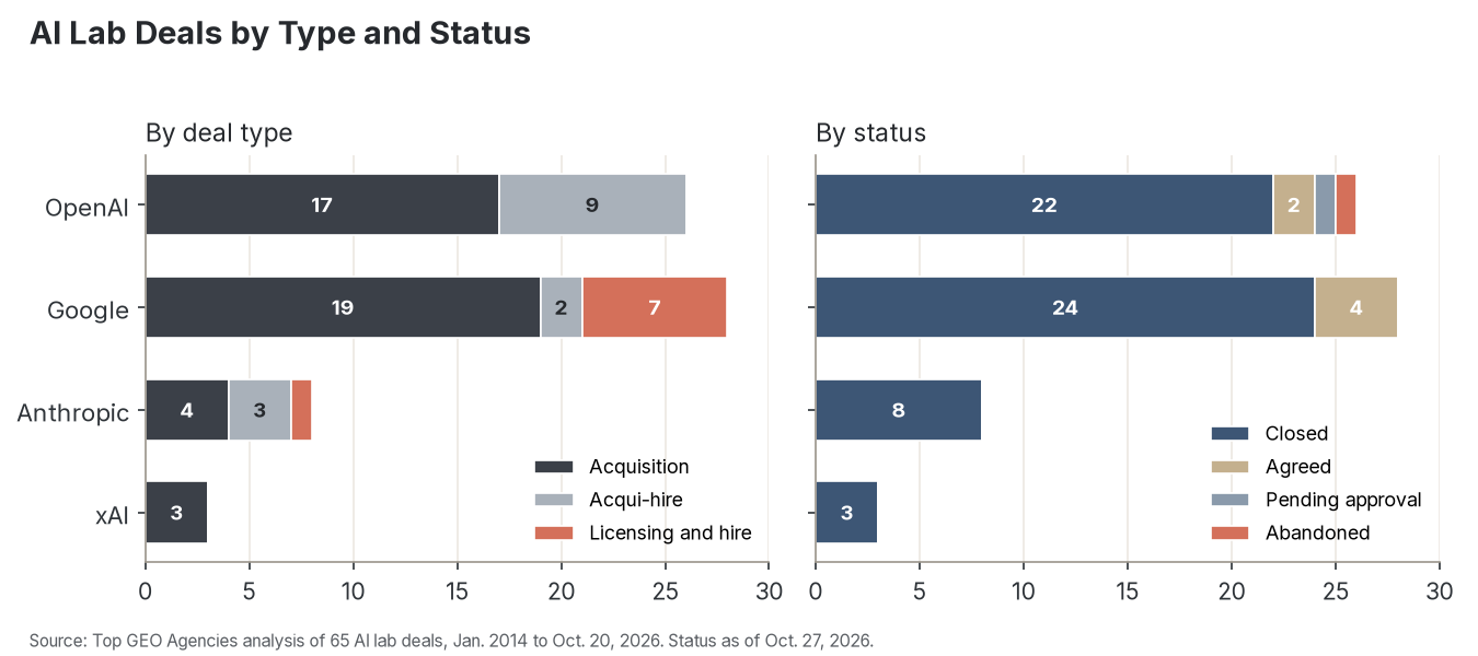 Deal types and status by acquirer: 43 acquisitions, 14 acqui-hires, and 8 licensing-and-hire deals; 57 closed, 6 agreed, 1 pending approval, and 1 abandoned
