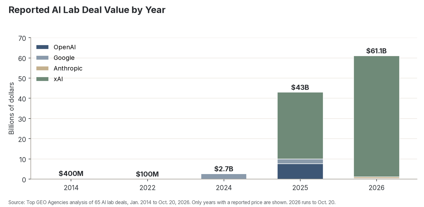 Reported AI lab deal value by year and acquirer: $400 million in 2014, $2.7 billion in 2024, $43 billion in 2025, and $61 billion in 2026