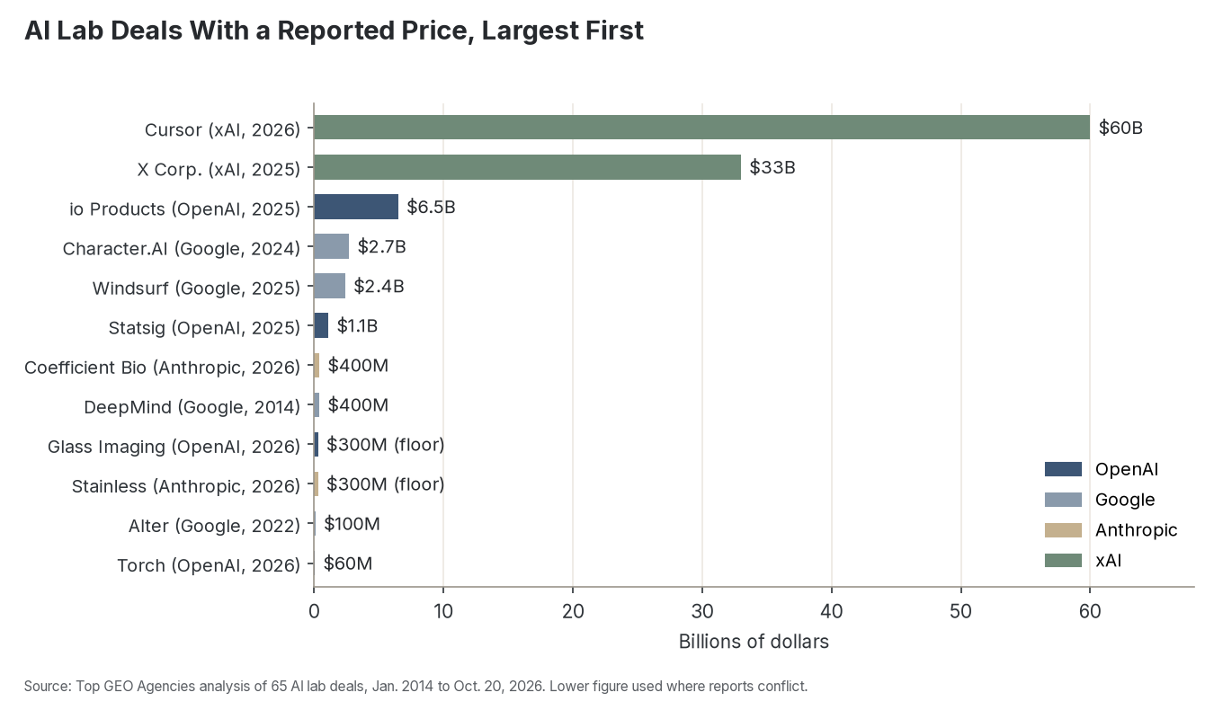 The 12 AI lab deals with a reported price, largest first, led by Cursor at $60 billion and X Corp. at $33 billion