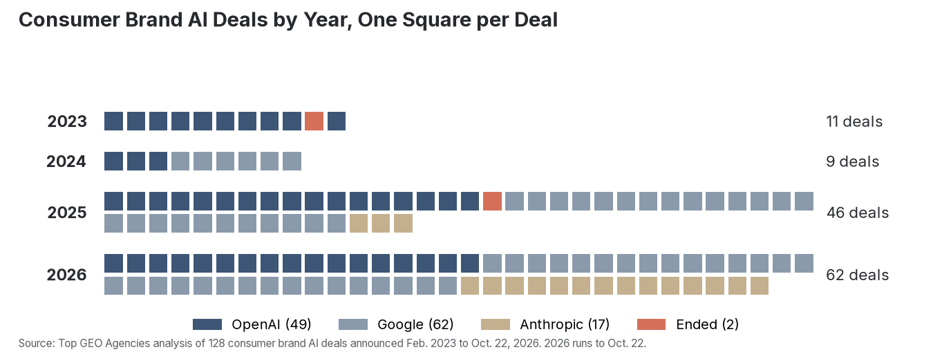 Consumer brand AI deals by year and AI company, one square per deal, February 2023 to October 2026