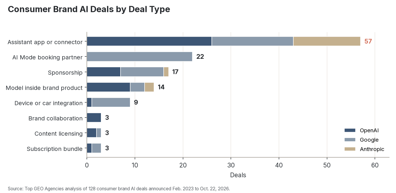 Consumer brand AI deals by deal type