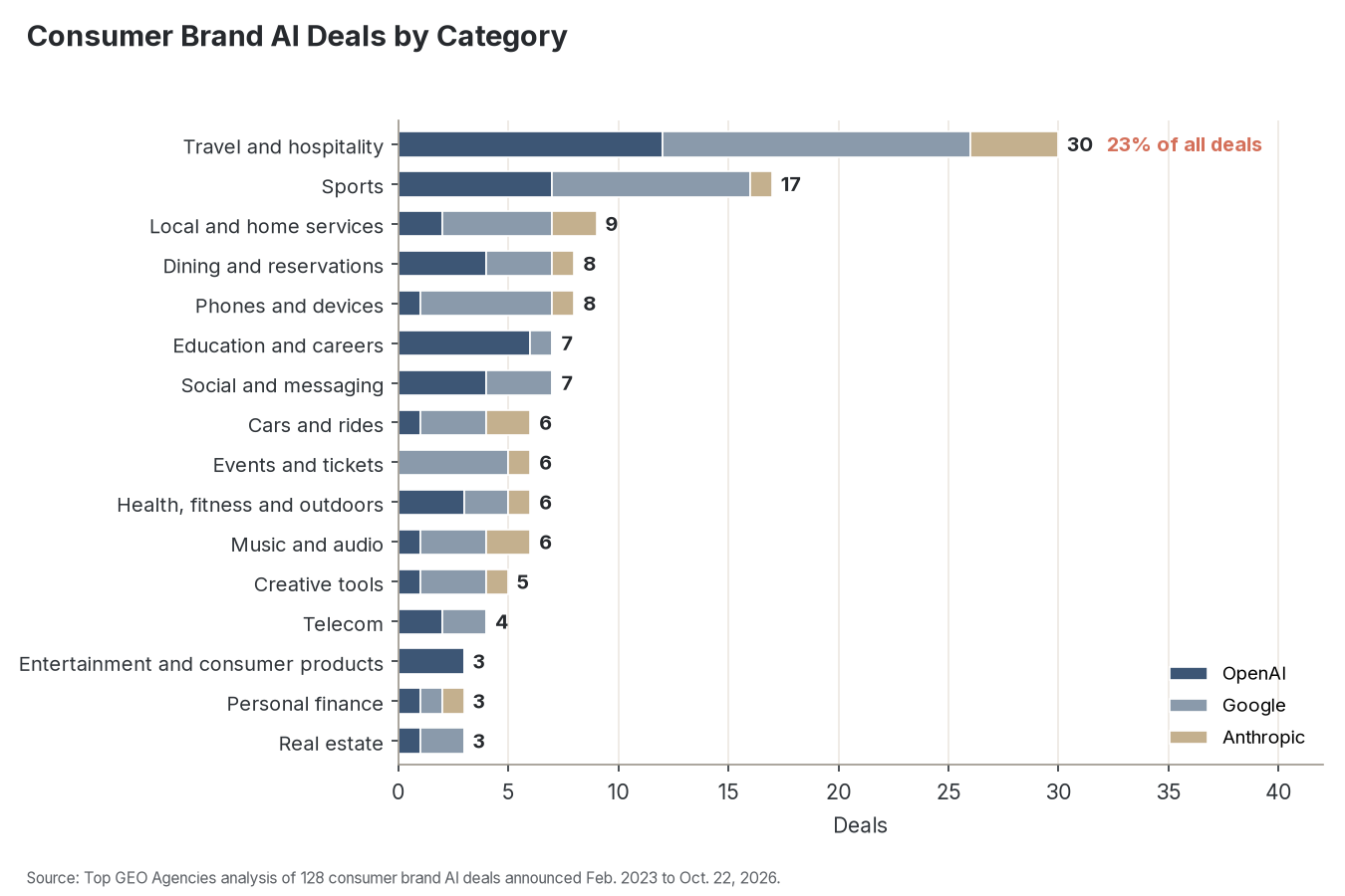 Consumer brand AI deals by consumer category and AI company