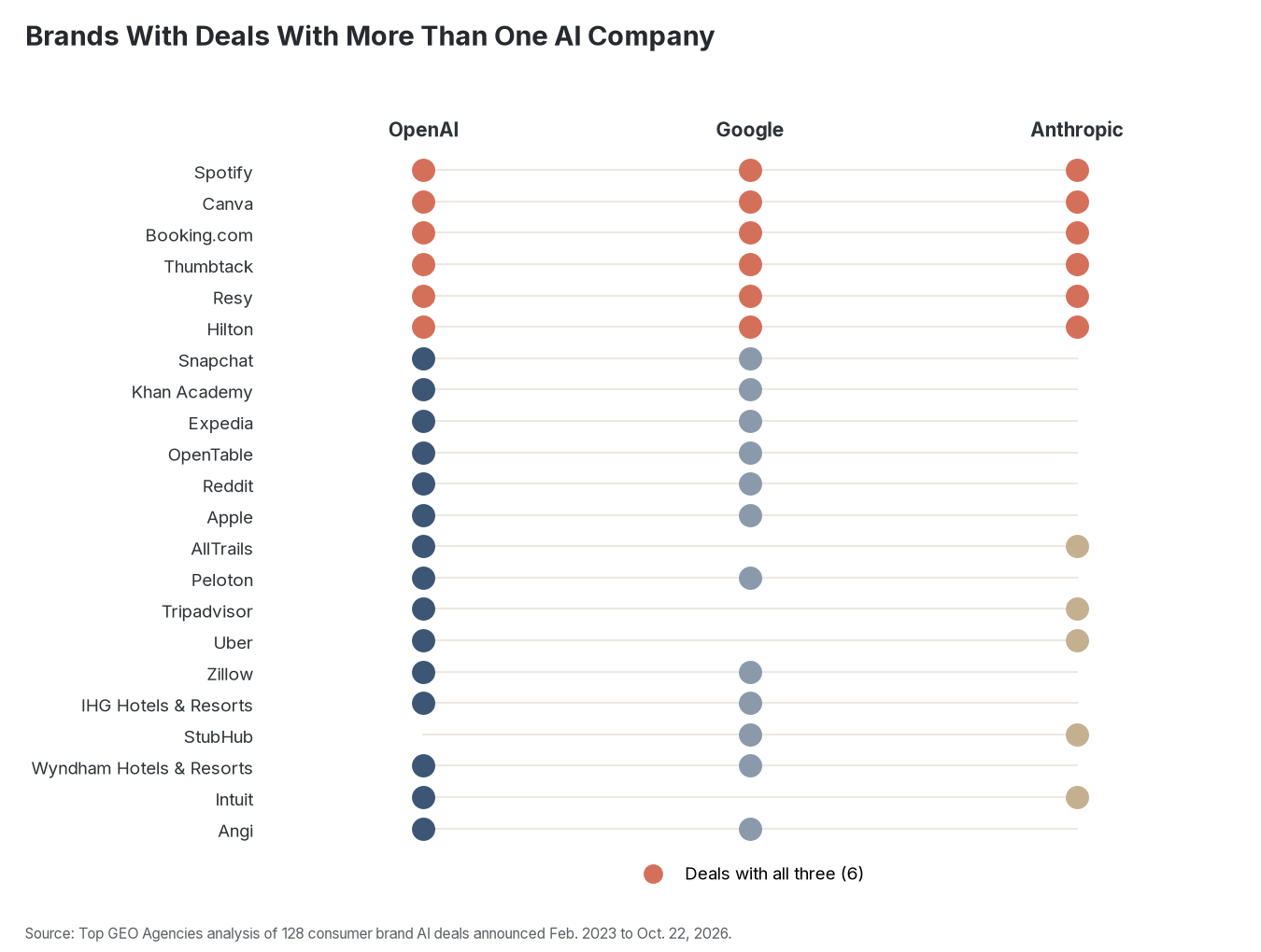 Brands that work with two or three AI companies