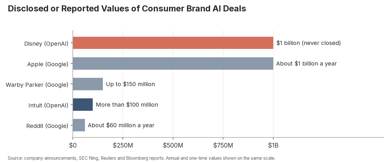Disclosed or reported values of consumer brand AI deals, in millions of dollars