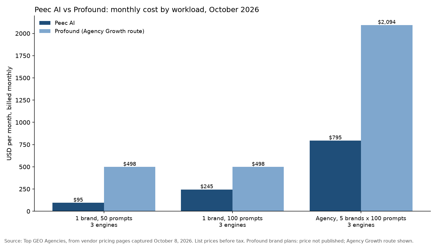 Peec AI vs Profound monthly cost by workload