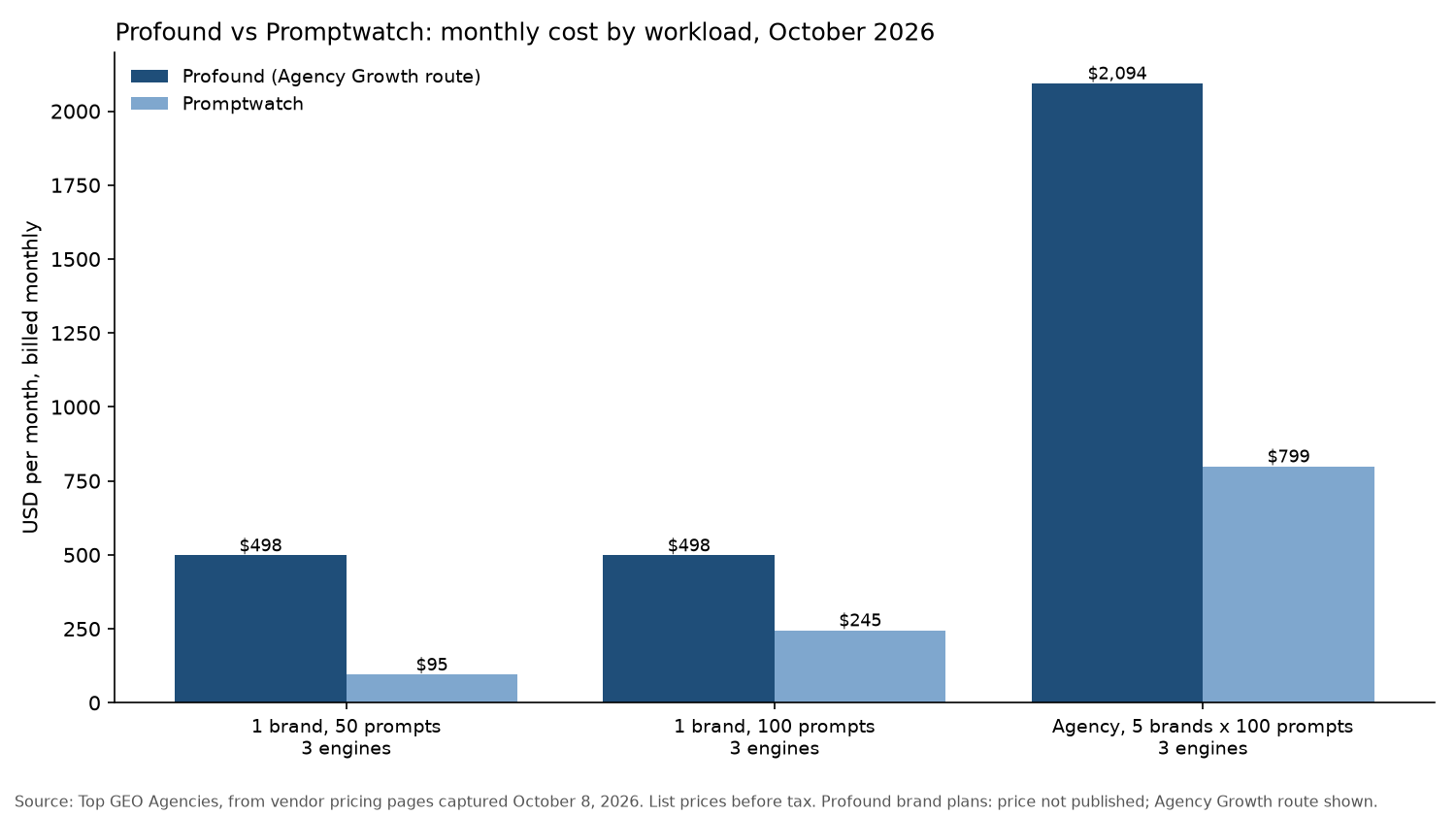 Profound vs Promptwatch monthly cost by workload