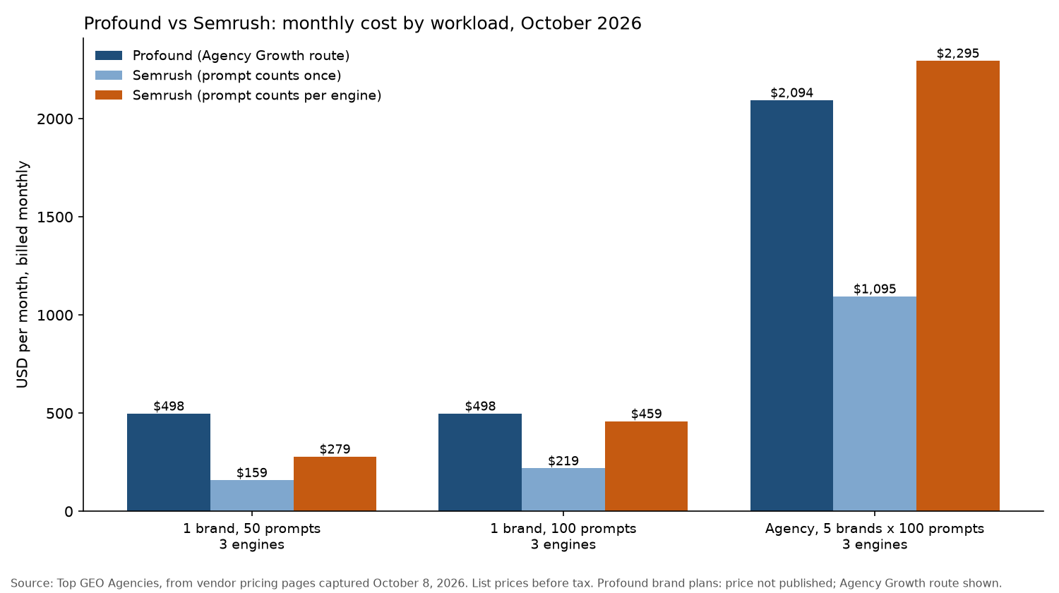 Profound vs Semrush monthly cost by workload