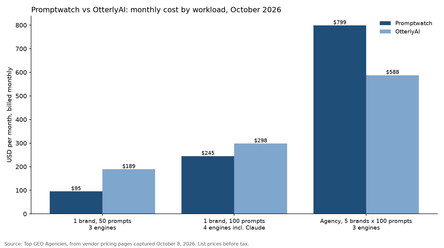 Promptwatch vs OtterlyAI monthly cost by workload
