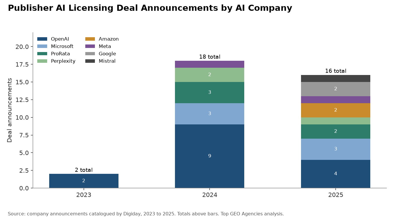 Publisher AI Licensing Deal Announcements by AI Company