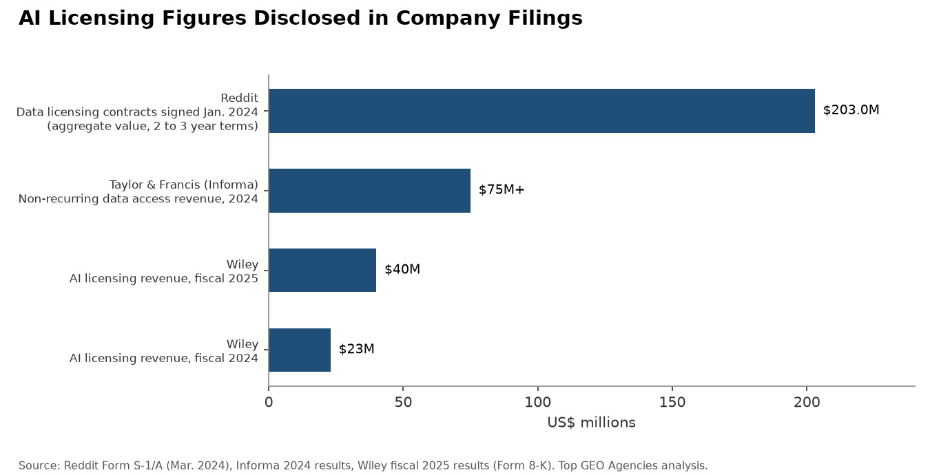 AI Licensing Figures Disclosed in Company Filings