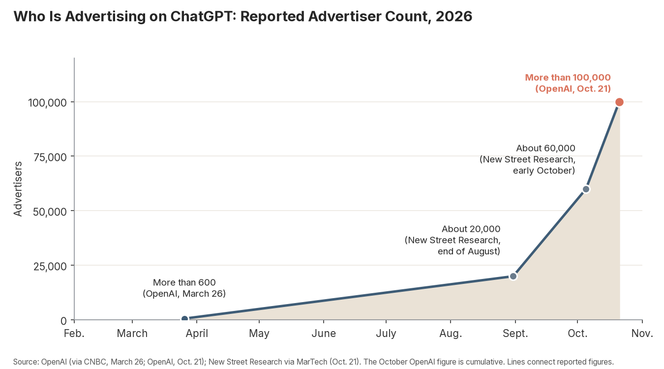 Who Is Advertising on ChatGPT: Reported Advertiser Count, 2026