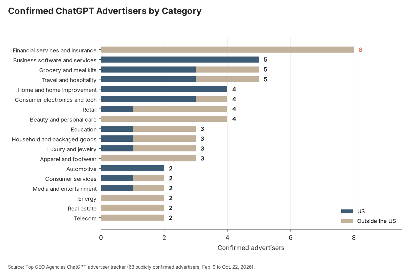 Confirmed ChatGPT Advertisers by Category