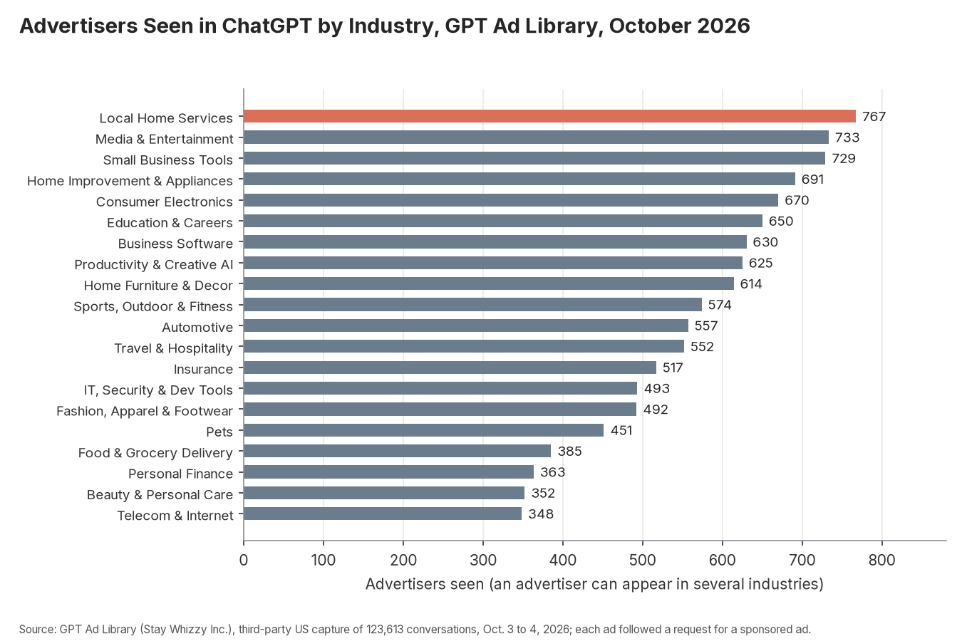 Advertisers Seen in ChatGPT by Industry, GPT Ad Library, October 2026