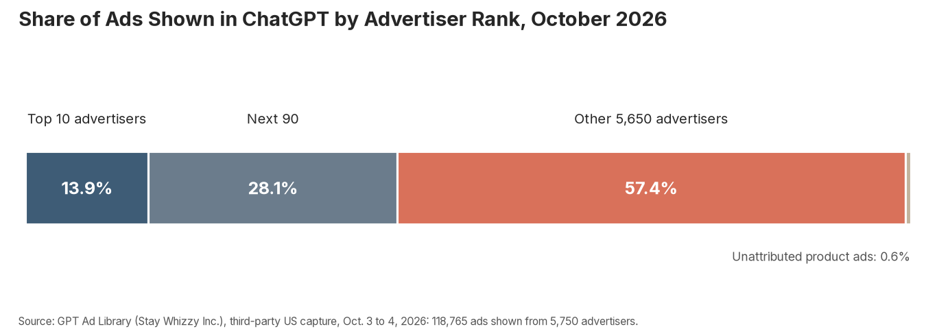 Share of Ads Shown in ChatGPT by Advertiser Rank, GPT Ad Library, October 2026